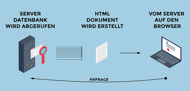 Server Datenbank wird aufgerufen, HTML Dokument wird erstellt und an den Browser ausgeliefert