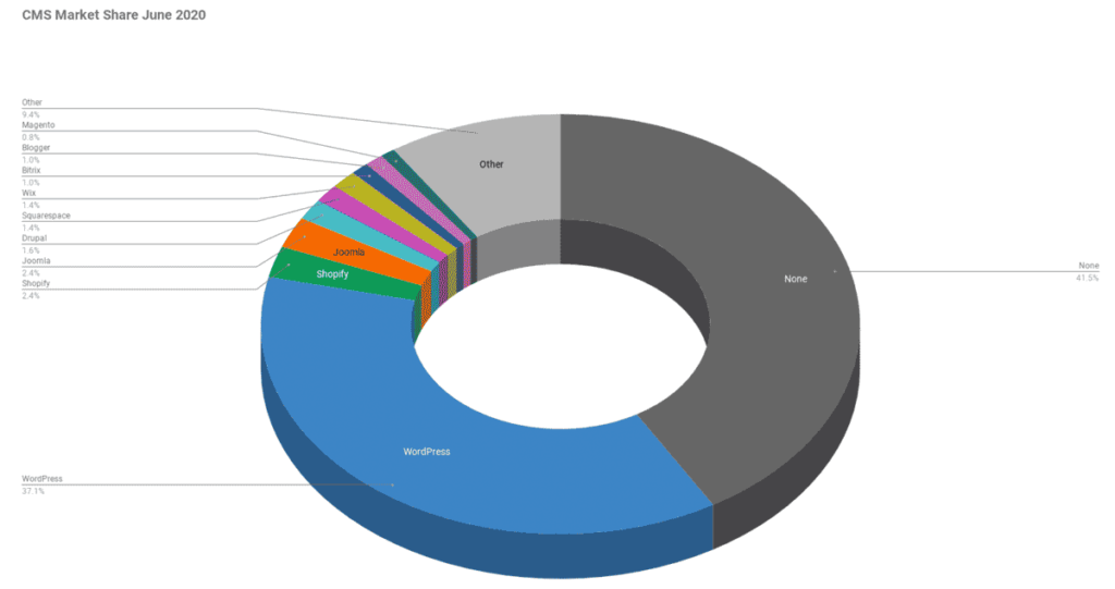 CMS Market Share June 2020 with WordPress in the lead with 37 per cent market share